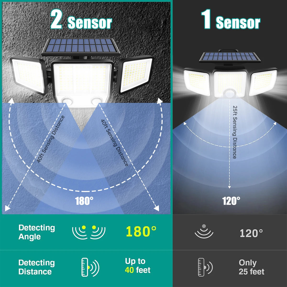 3000LM Solar Light With Dual PIR Motion Detector 3 Lighting Modes 270° Illumination IP65 Waterproof Security Garde Flood Lights