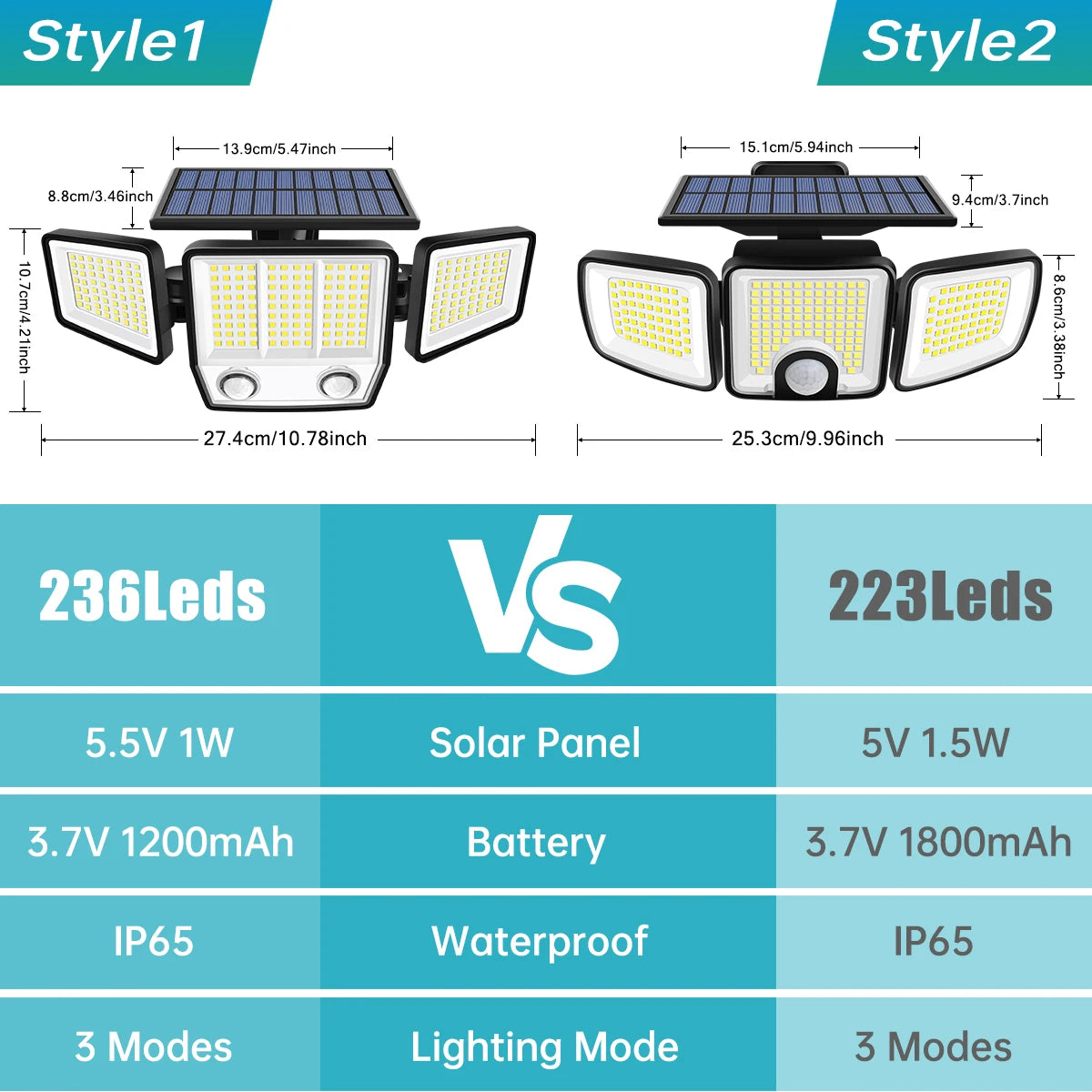 3000LM Solar Light With Dual PIR Motion Detector 3 Lighting Modes 270° Illumination IP65 Waterproof Security Garde Flood Lights
